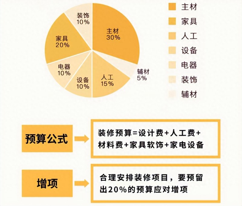 装修预算不够怎么办?这3样烧钱的地方可以先不装