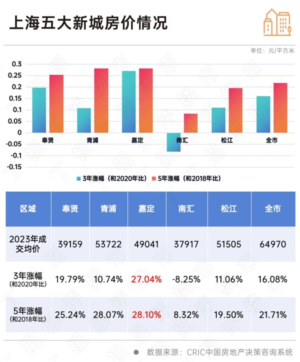 三大猜想丨如果上海五大新城限购放松