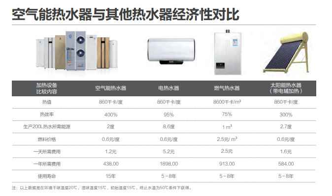 空气能热水器：如何做到高效节能