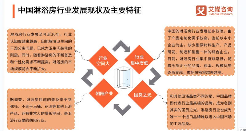 消费者对淋浴房品质和安全性需求日益增长，高端淋浴房市场潜力巨大