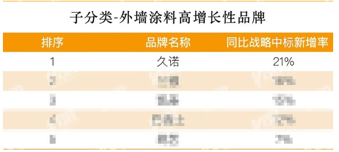 久诺荣获“外墙涂料高增长性品牌”榜首TOP1