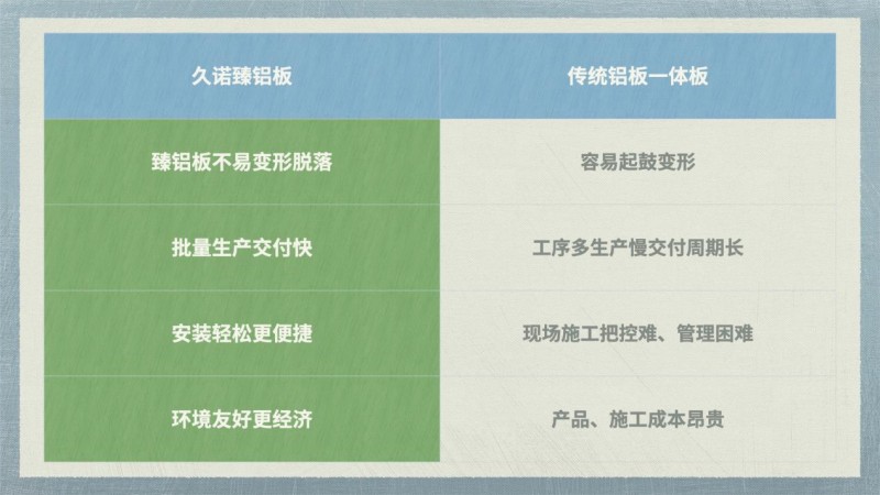 行业首创，独领风潮！久诺臻铝板彻底解决传统铝板一体板痛点！