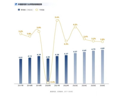 中国家居行业零售规模趋势,图源:巨量引擎