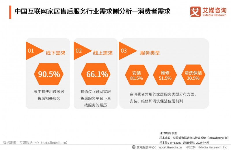 奇兵到家：师傅覆盖率优势凸显，多元化服务解决家居电商服务核心痛点