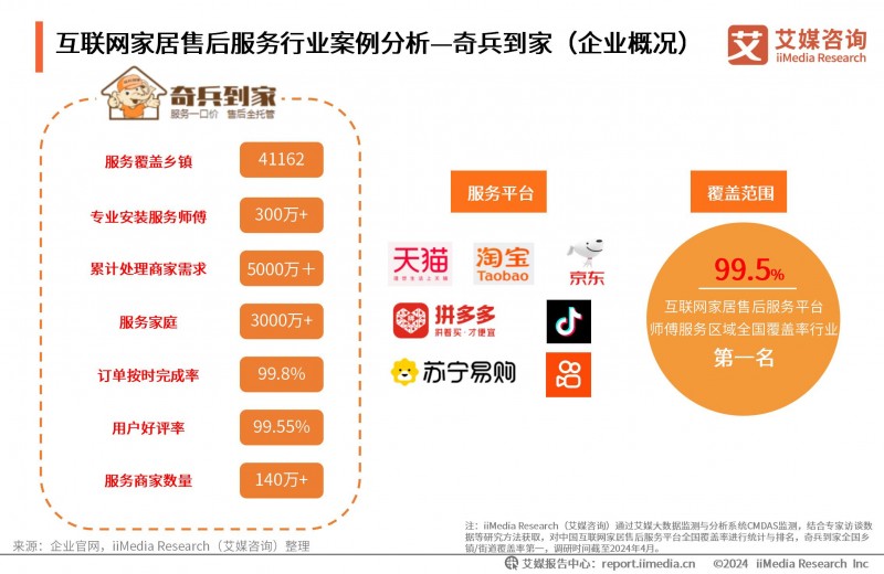 奇兵到家：师傅覆盖率优势凸显，多元化服务解决家居电商服务核心痛点