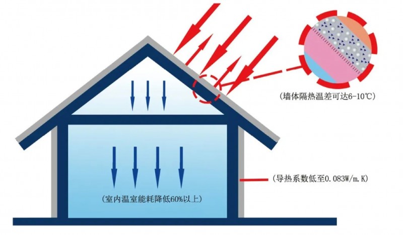 久诺新一代绿色建材，助力构筑现代舒适节能绿色建筑