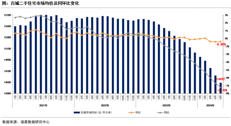 5月百城二手房价格总体跌幅收窄