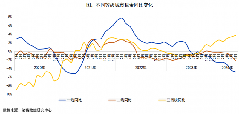 5月全国大中城市租金持续下跌 6月毕业季租金有望企稳