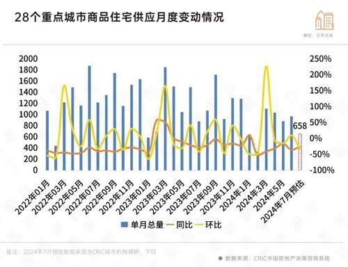 重点城市加大高端改善产品供应