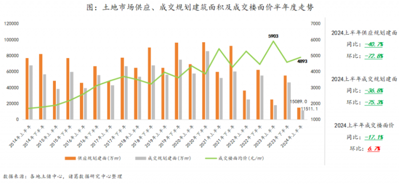 半年盘点｜土地市场全面缩水 局部点状火热