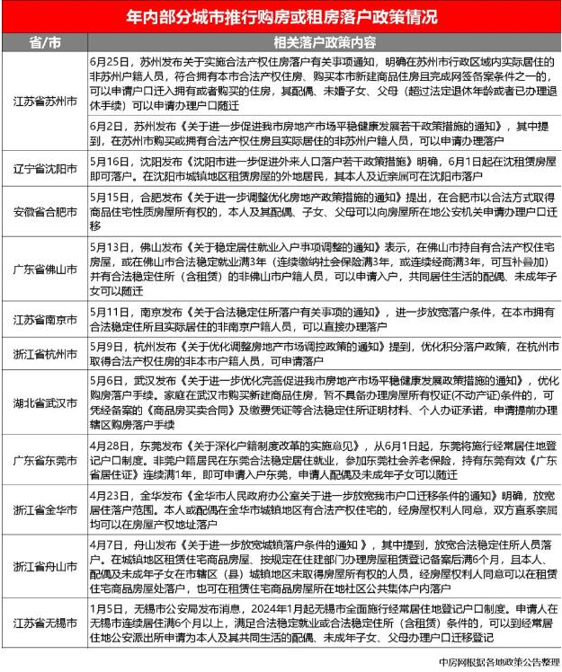 年内超10城出台购房、租房落户政策