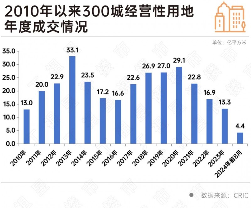 土拍缩量、降温明显，地方供地策略大调整