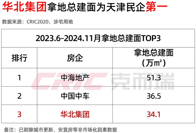 连续拿地，这家“跨界”房企给城市带来了什么