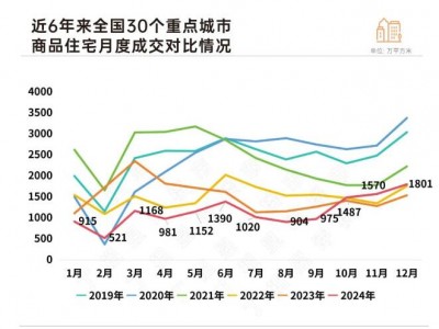 12月楼市“翘尾”收官，预计一季度同比仍正增