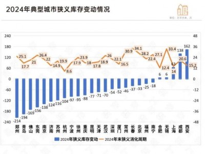 阵地丨重点八城率先回稳，其余城市仍需大力去库存