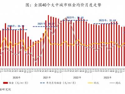 报告｜全国大中城市租金均价创近年新低