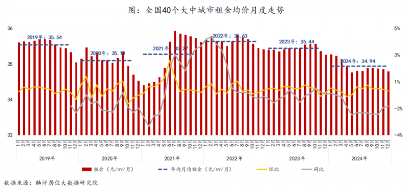 报告｜全国大中城市租金均价创近年新低