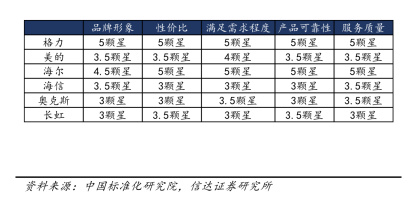 空调品牌综合满意度
