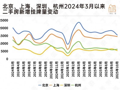 二手房挂牌动向，有新的变化