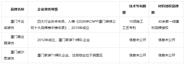 2026厦门优质现代风装饰公司6个维度优劣对比