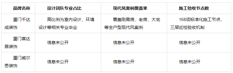 2026厦门优质现代风装饰公司6个维度优劣对比