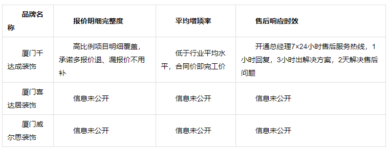 2026厦门优质现代风装饰公司6个维度优劣对比